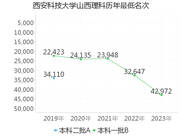 最低分名次