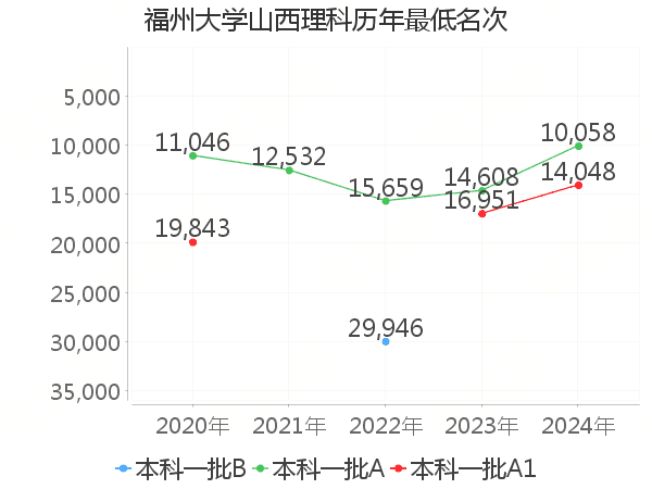 最低分名次