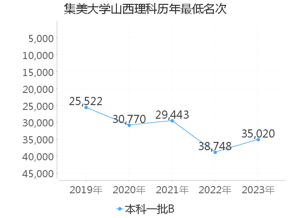 最低分名次