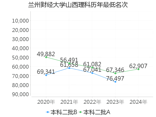 最低分名次