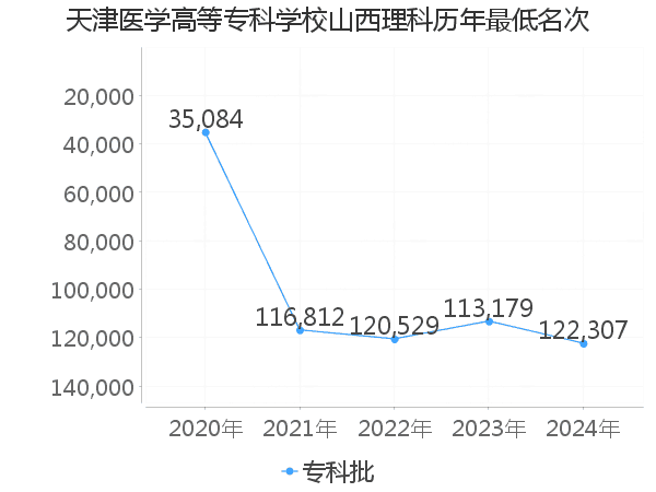 最低分名次