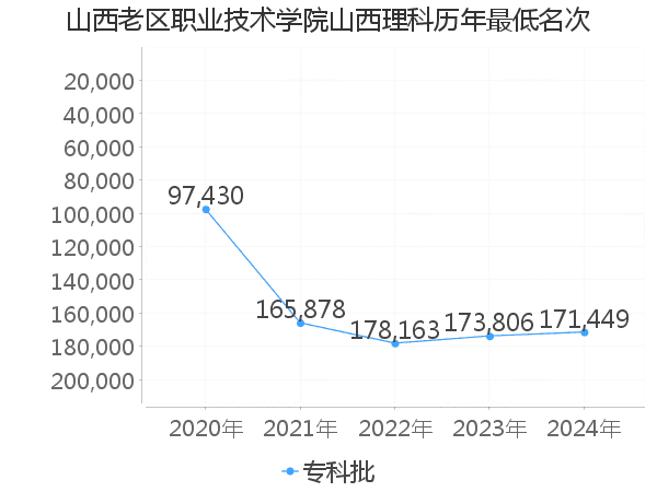 最低分名次