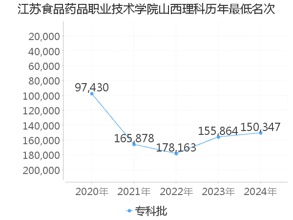 最低分名次