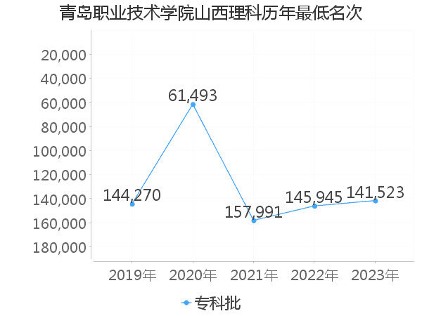 最低分名次