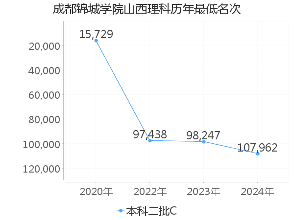 最低分名次