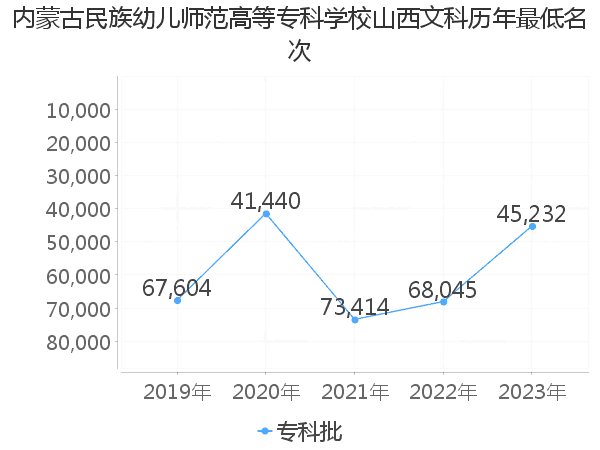 最低分名次