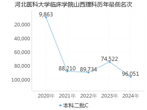 最低分名次