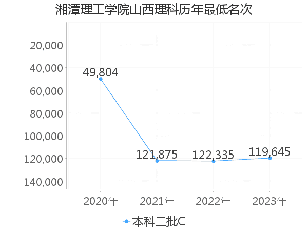 最低分名次