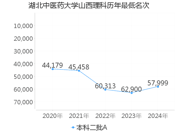 最低分名次