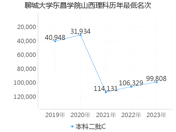 最低分名次