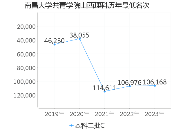 最低分名次