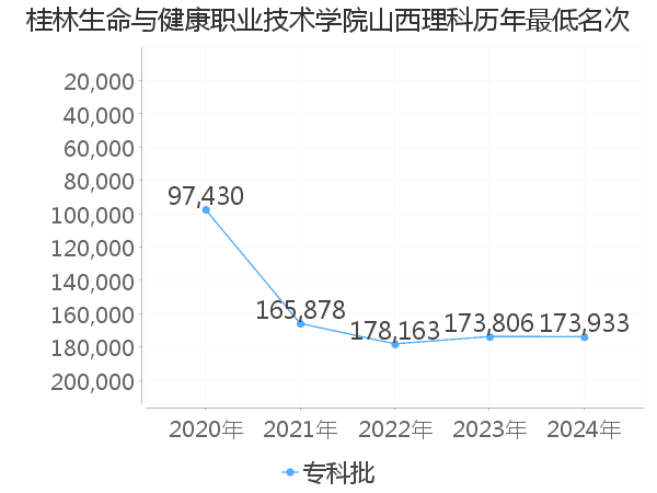 最低分名次