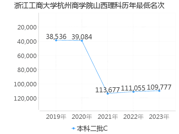 最低分名次