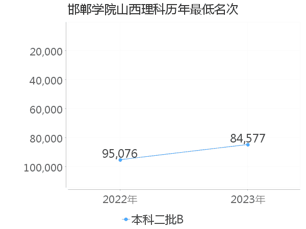 最低分名次