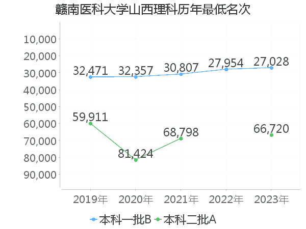 最低分名次