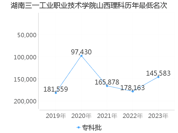 最低分名次