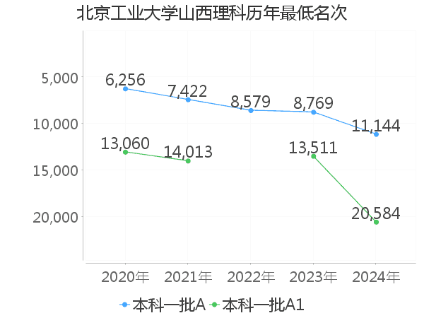 最低分名次