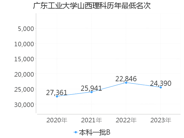 最低分名次