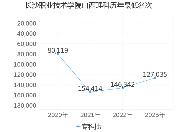 最低分名次