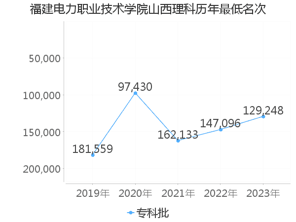 最低分名次