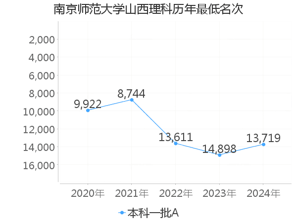 最低分名次