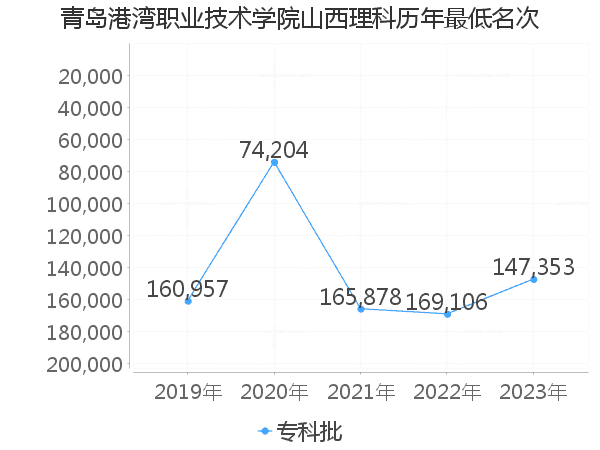 最低分名次