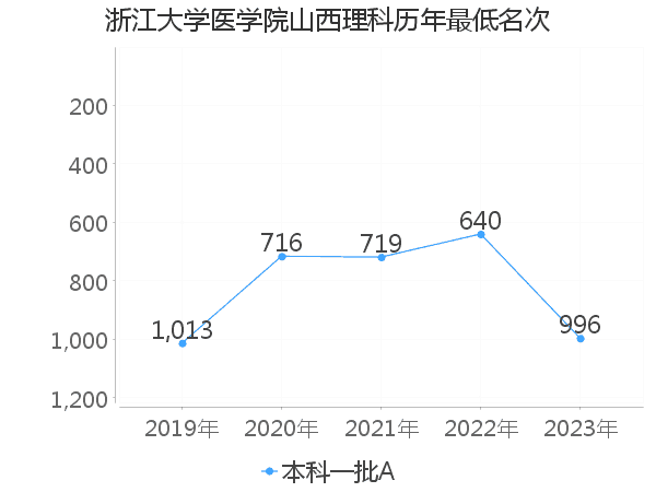 最低分名次