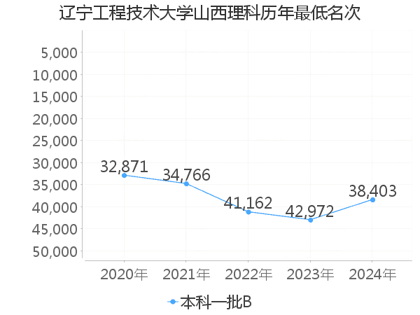 最低分名次