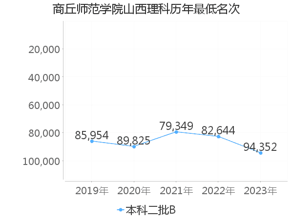 最低分名次