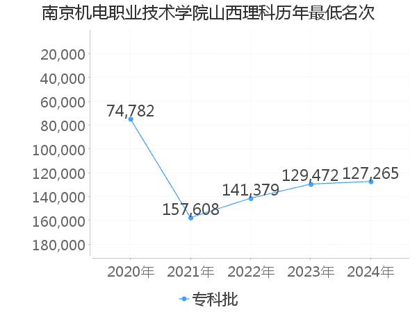 最低分名次