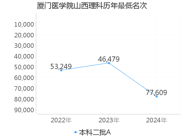 最低分名次