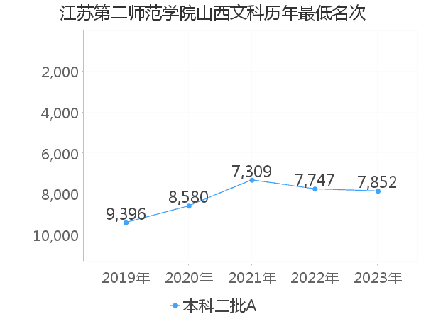 最低分名次