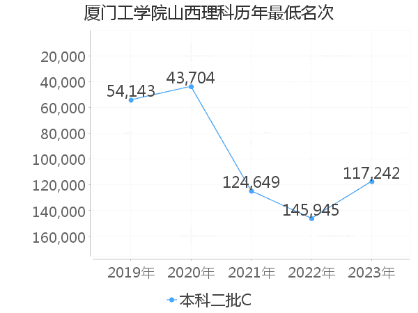 最低分名次