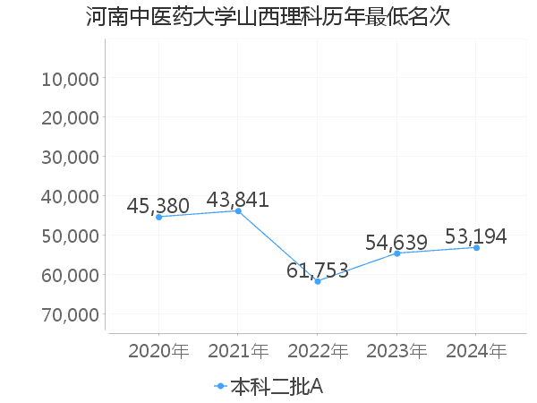 最低分名次