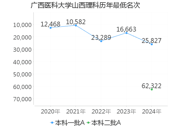 最低分名次