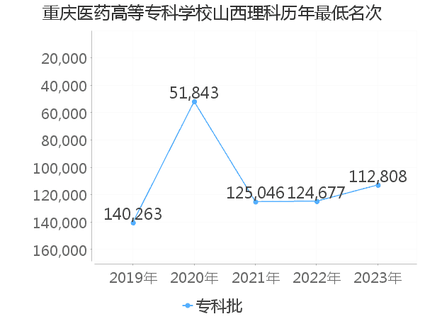 最低分名次