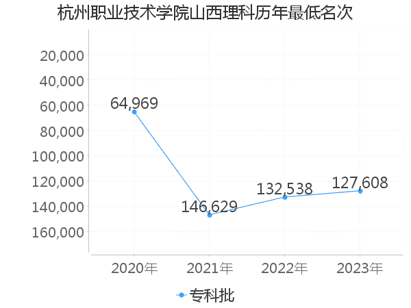 最低分名次