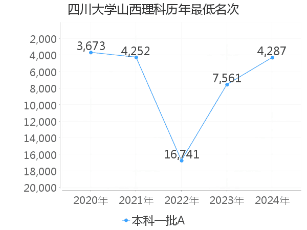 最低分名次