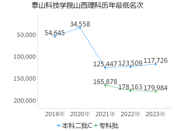 最低分名次