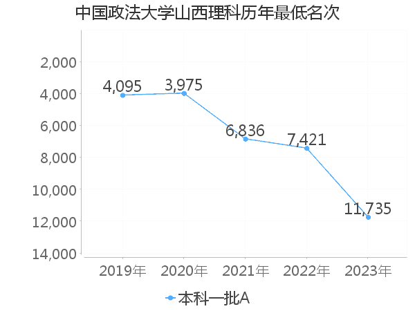 最低分名次