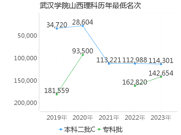 最低分名次