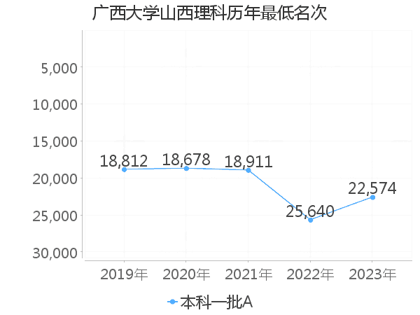 最低分名次