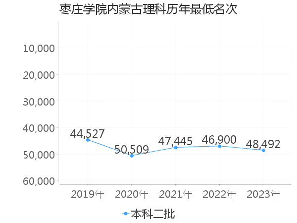 最低分名次