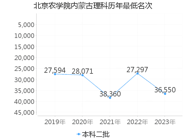 最低分名次