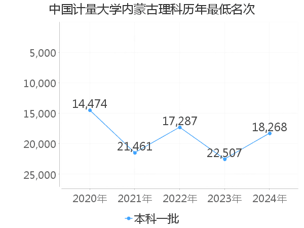 最低分名次