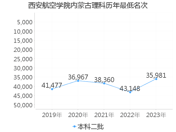 最低分名次