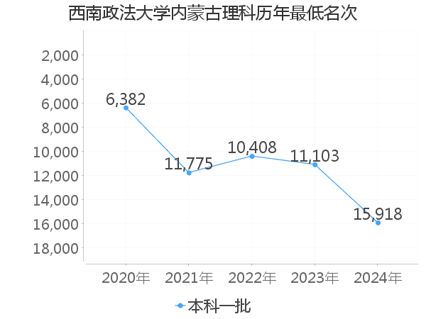 最低分名次