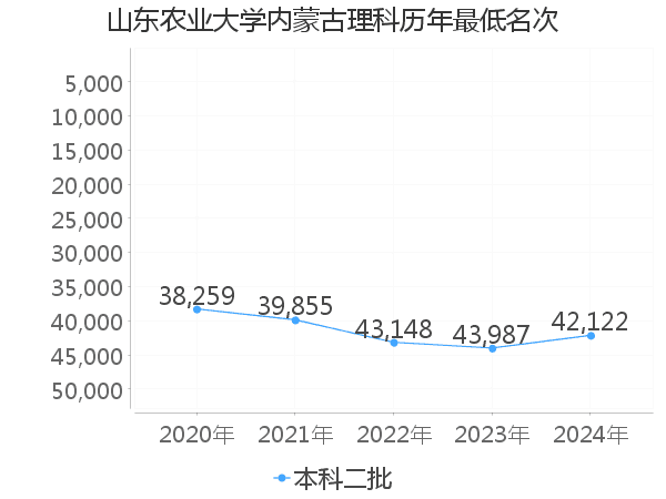 最低分名次