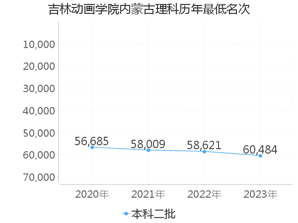 最低分名次