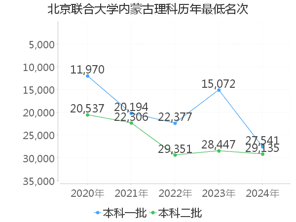 最低分名次